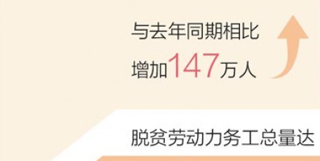 脱贫劳动力务工总量达3103万人 重点群体就业保持稳定