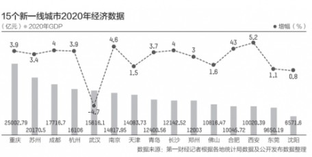 15个新一线城市GDP：13城超万亿 重庆、苏州紧追一线