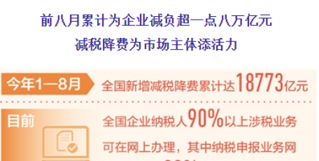 今年前八月累计为企业减负超1.8万亿元 减税降费为市场主体添活力